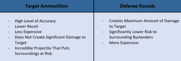 Target Ammunition vs Defense Rounds